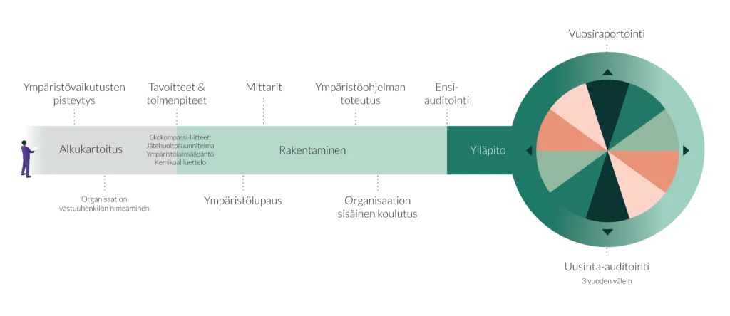 Ekokokmpassi-ympäristöjärjestelmän rakentamisprosessi